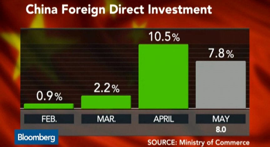 ПЧИ в Китай за май с ръст от 7,8%