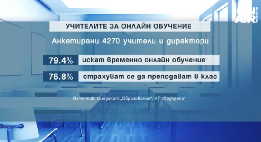 Близо 80% от учителите искат изцяло онлайн обучение