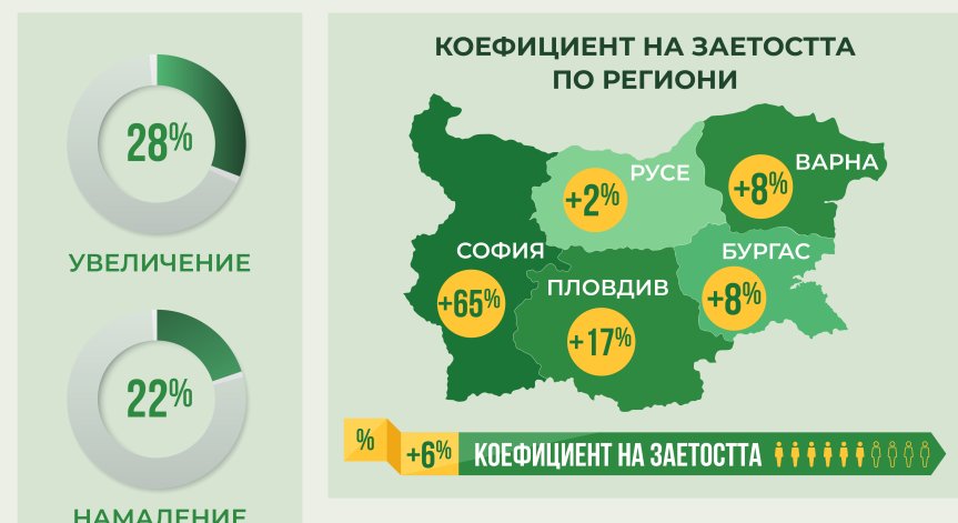 28% от работодателите предвиждат назначения, 22% - съкращения