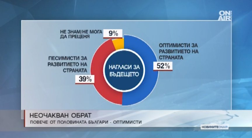 Обрат в нагласите на българите: 52% са оптимисти за бъдещето