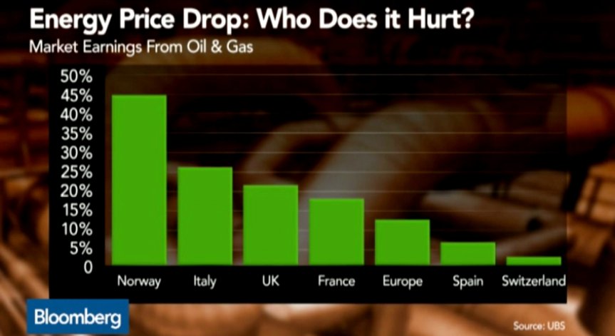 Пазарите на акции в Европа, зависими от цената на петрола
