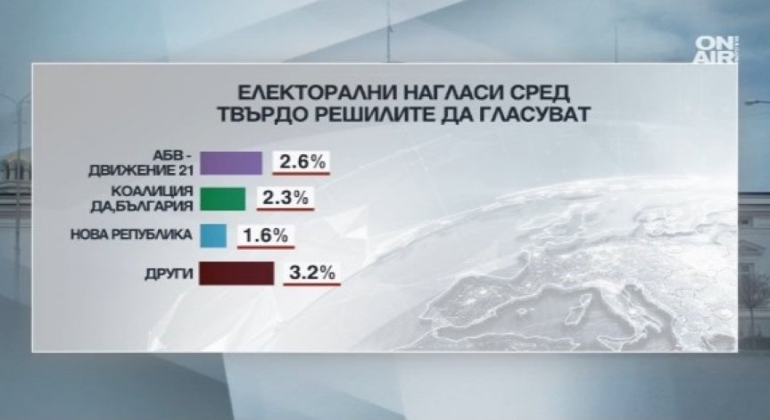 След проучване на 