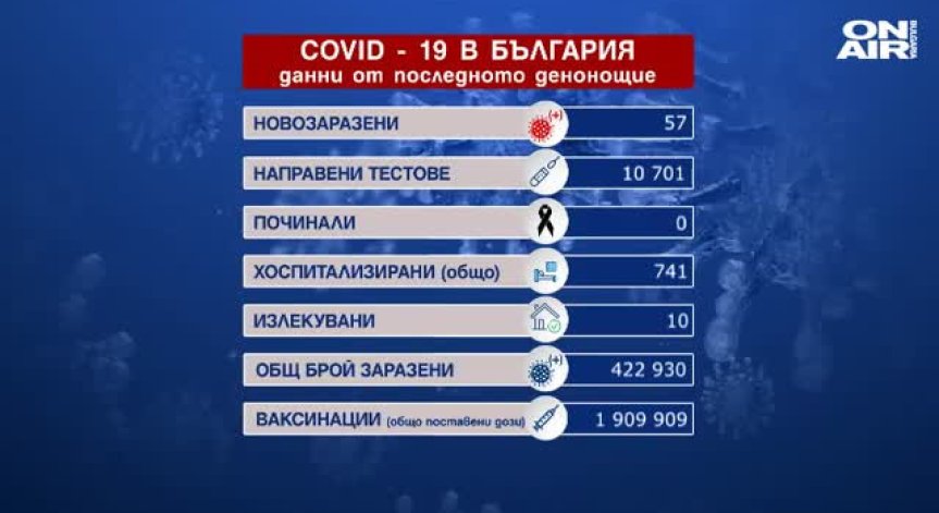 57 новозаразени с Ковид-19, няма починали, в 12 области не са регистрирани случаи
