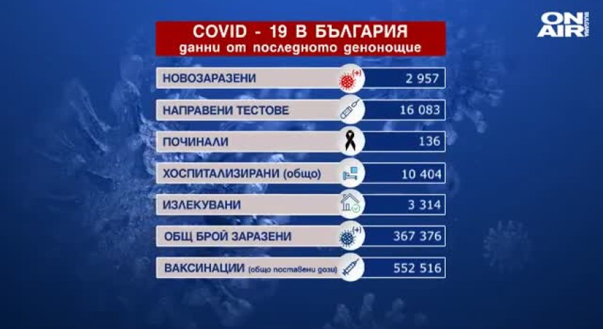 Под 3000 заразени с Ковид-19, но 136-ма души са починали за 24 часа
