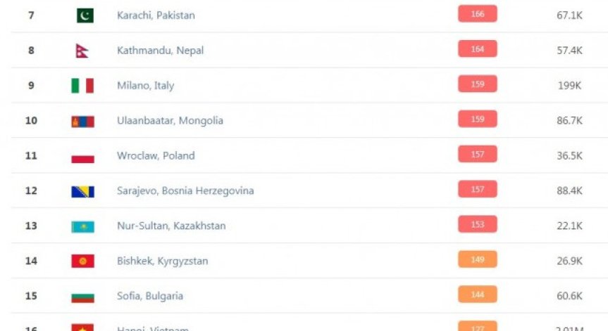 София е на 15-о място в света по мръсен въздух