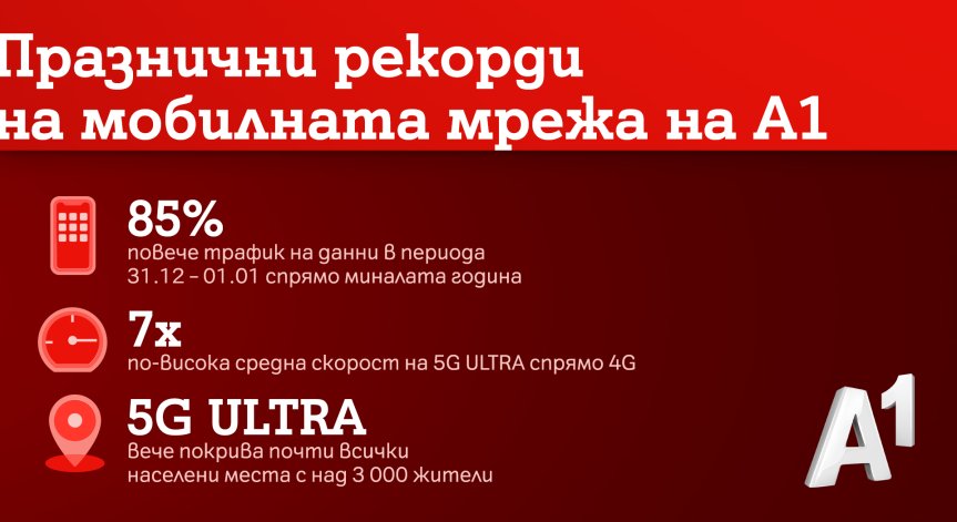 А1 отчита рекорден трафик през изминалите празници
