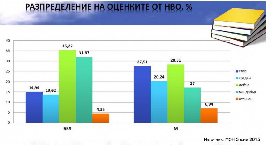 27% двойки по математика на матурата в 7кл