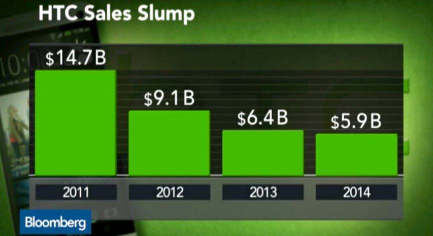 HTC очаква 5 пъти по-голяма загуба от прогнозираната