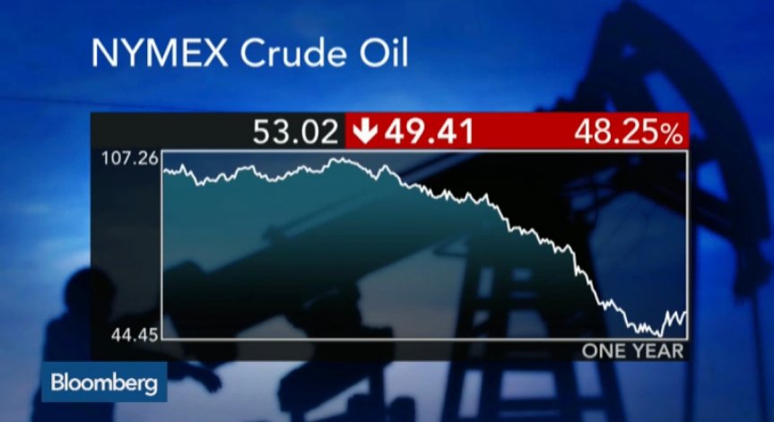 Citi: Цената на американския петрол ще падне до 30 долара