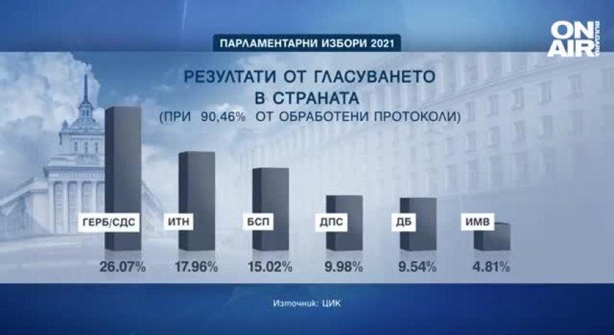 При 90,4% обработени протоколи: ГЕРБ - 26,7%, Трифонов - 17,9%, БСП - 15%