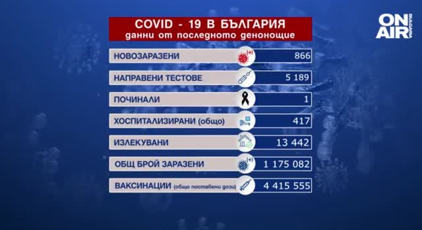 17% положителни проби за Ковид-19, болниците се пълнят със заразени (ОБНОВЕНА)
