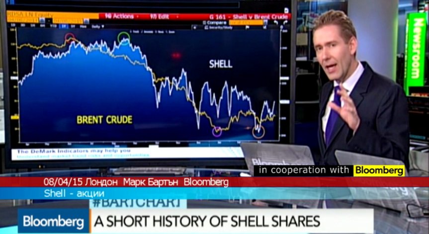 Движението на акциите на Shell през последната година