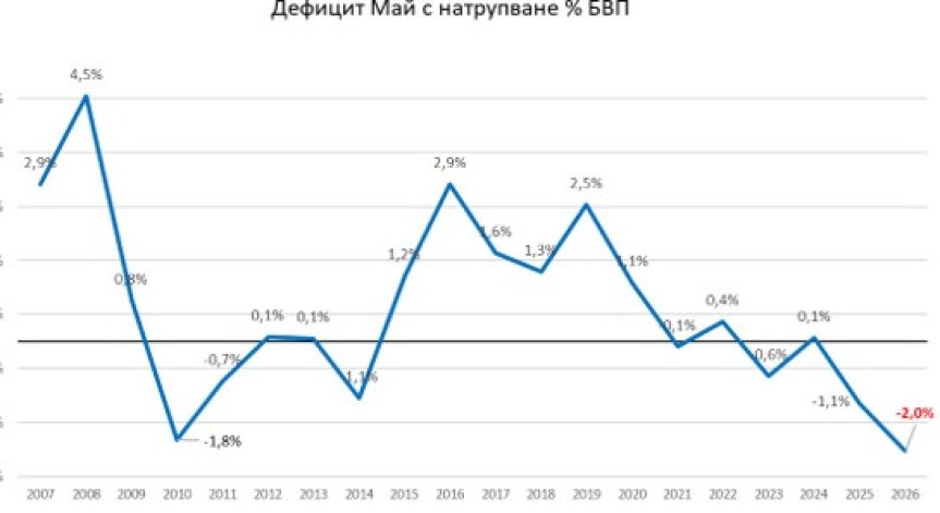 МФ: Дефицитът за май е 2,5 млрд. евро – най-високата стойност за последните 20 г.