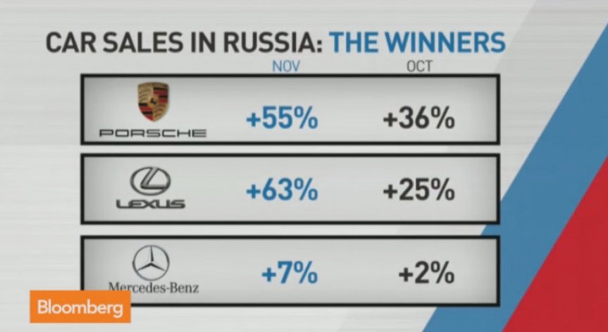 Как се борят руснаците с рецесията: купуват Porsche