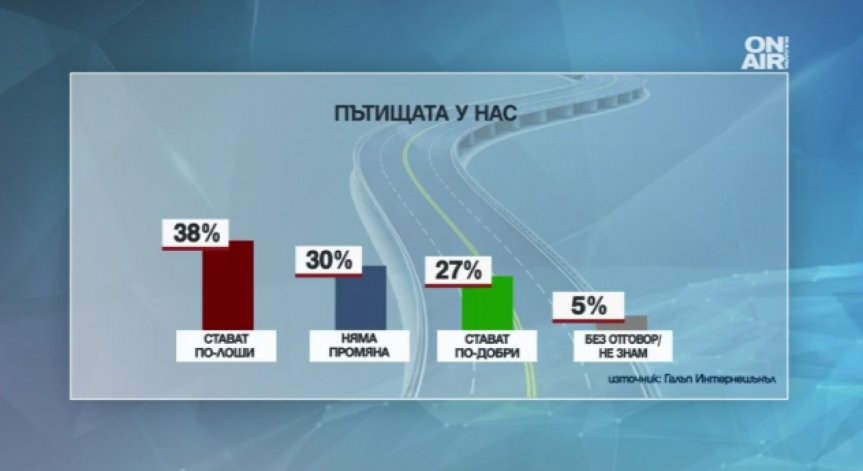 Писали сме тройка на пътищата в България