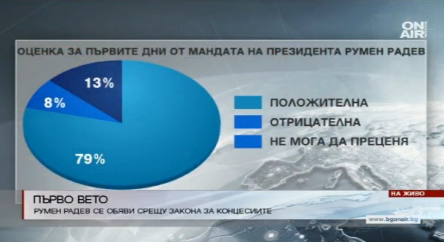 Галъп: 79% от българите подкрепят действията на ген. Радев