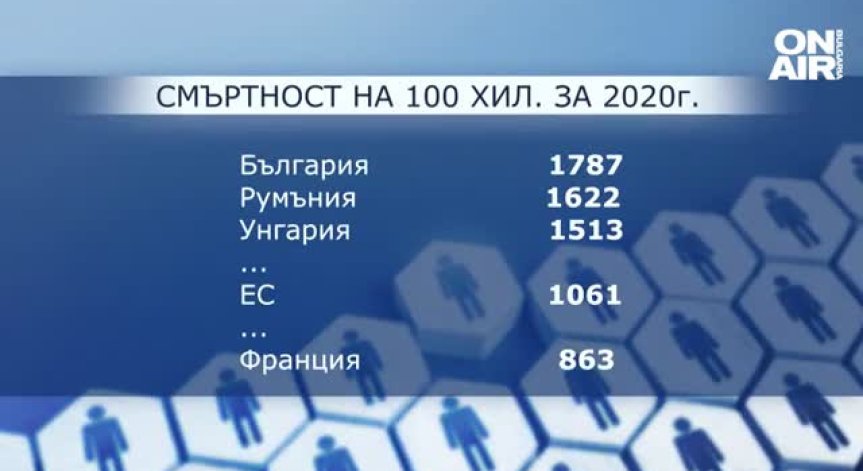 Евростат: България е с най-високата смъртност в ЕС