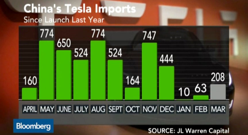 Търсенето от Китай за Tesla Model S се възстановява, но остава слабо
