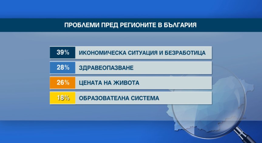 Икономическата ситуация и безработицата сред най-сериозните проблеми на българина
