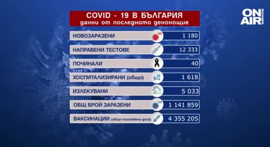 За денонощието: 40 починали с Ковид-19 и 1180 заразени (ОБНОВЕНА)