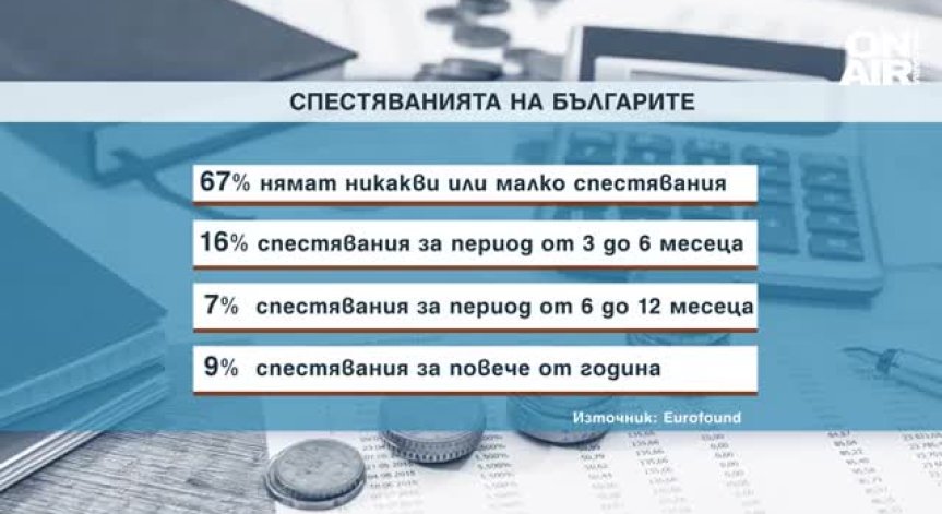 Близо 2/3 от българите нямат никакви спестявания