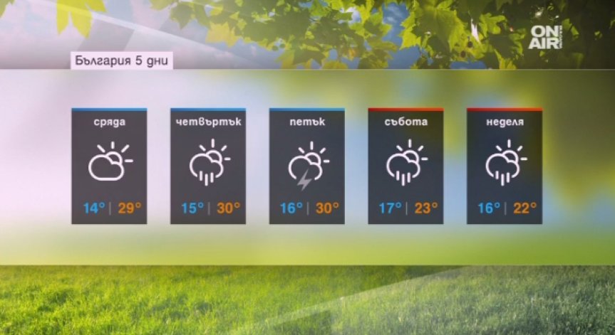 Най-после: Летен ден с температури до 32-33 градуса