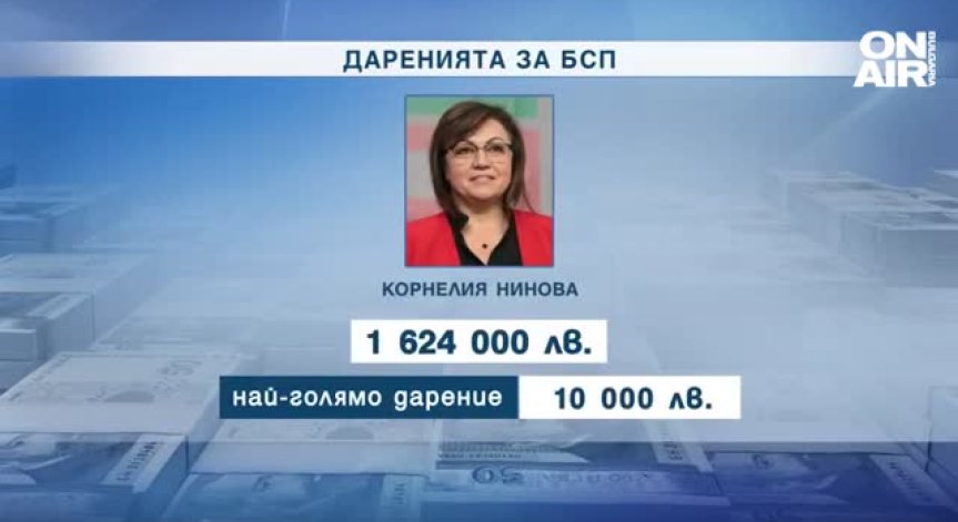 Нинова и Борисов с личен принос в партийните касички, БСП е получила най-много дарения през 2022 г.