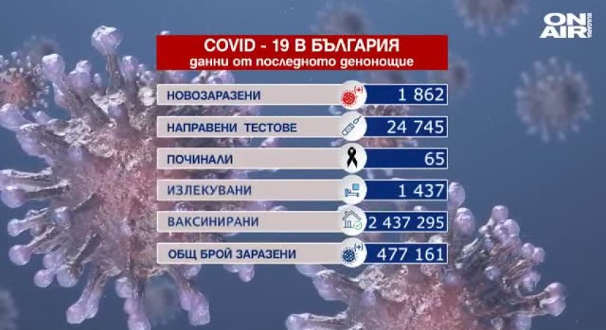 Ковид-19 за денонощие: 1862 са новите случаи, 65-ма от пациентите са починали (ОБНОВЕНА)