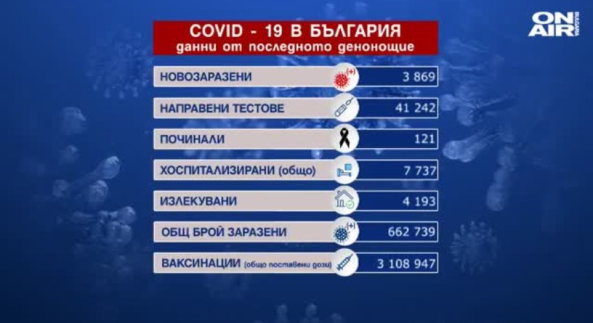 Излекуваните са повече от заразените, 121 души са починали