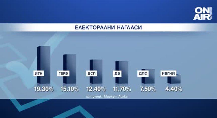 Партията на Трифонов увеличава електоралната си преднина пред ГЕРБ-СДС