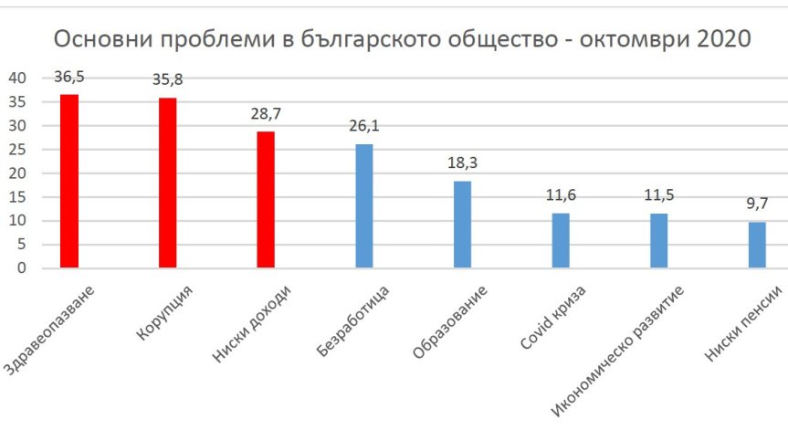 Най-големите проблеми - здравеопазване, корупция, ниски доходи