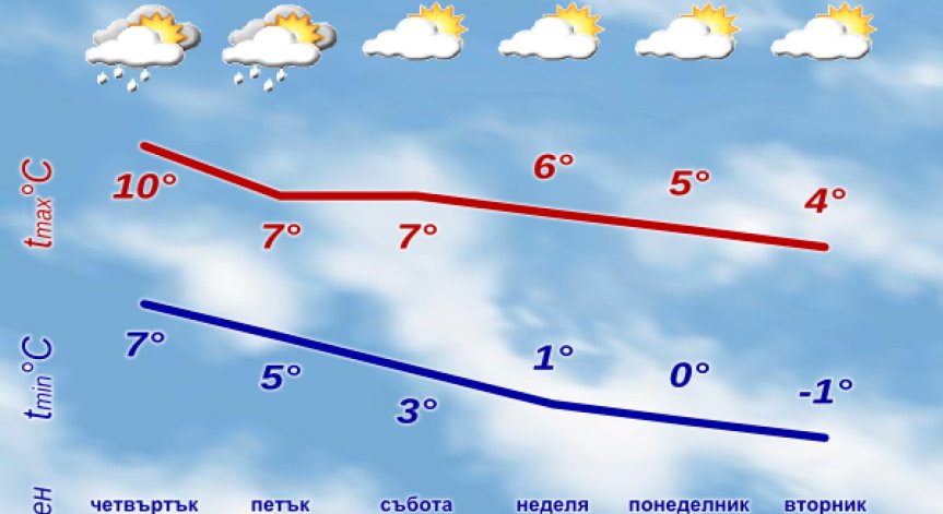 Очаква се повишаване на речните нива в цялата страна