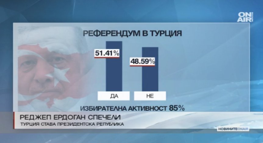 Окончателно: Промените в конституцията на Турция са подкрепени с мнозинство