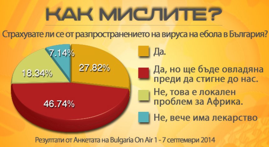 46% от читателите на bgonair вярват, че епидемията от ебола ще бъде спряна