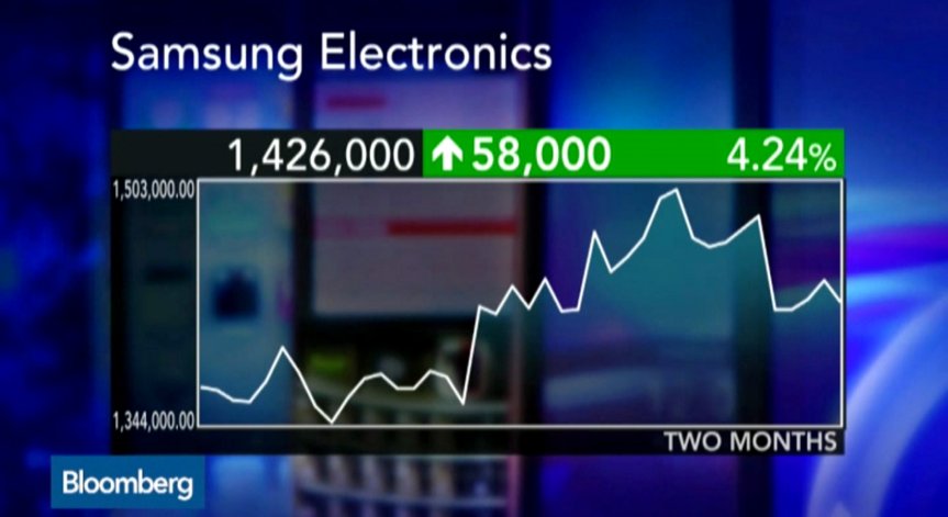 Стойността на Samsung се увеличи с 11 млд. долара през март