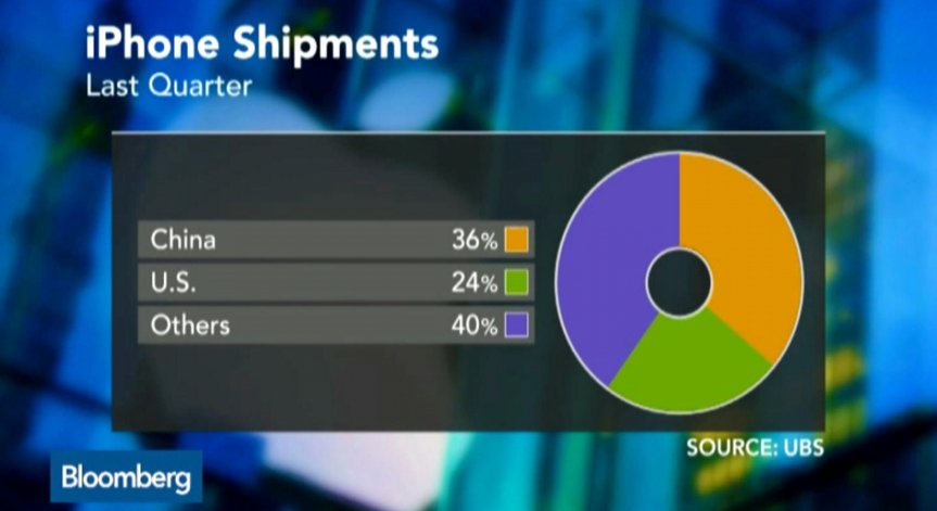 Очаква се Китай да изпревари САЩ по продажби на iPhone
