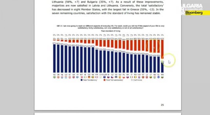 Евробарометър: Българите са най-недоволни от стандарта на живот и икономическата ситуация