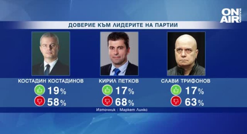 Проучване: Вярваме повече на Костадин Костадинов, отколкото на премиера  Кирил Петков