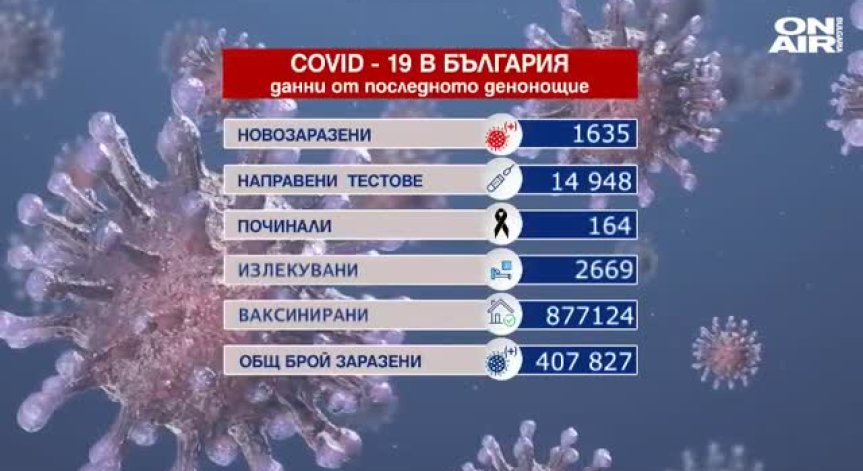 Сериозен скок на новозаразените, 164-ма починали и над 32 000 ваксинирани за ден