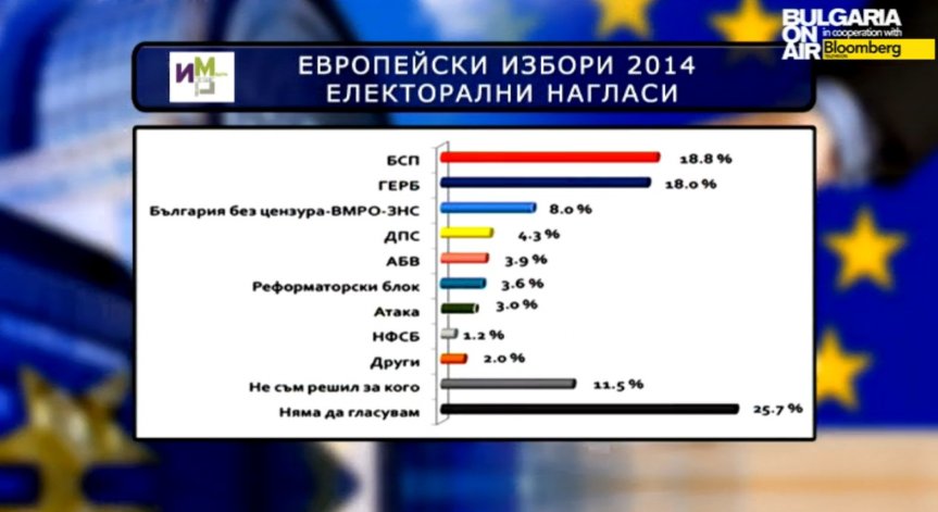 ГЕРБ и БСП са в почти равностойни позиции преди евроизборите