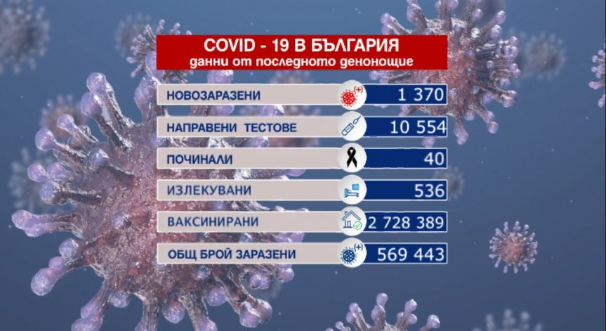 Близо 7000 са хоспитализираните с Ковид-19, 89% от тях са неваксинирани (ОБНОВЕНА)