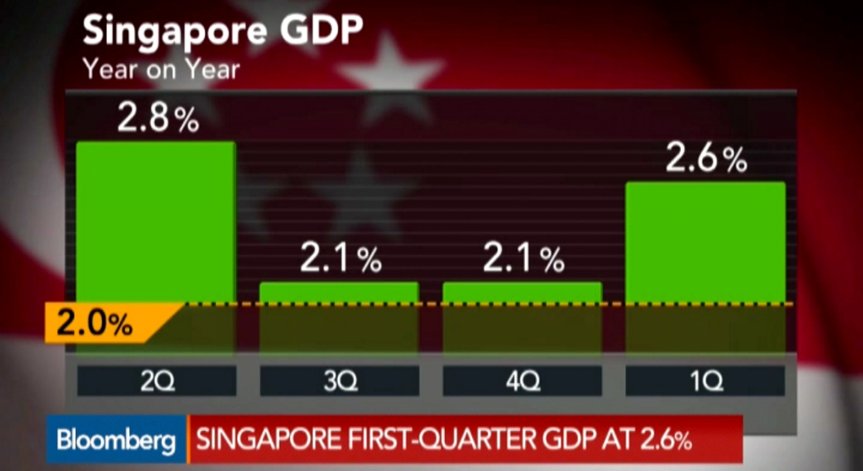 Сингапурската икономика расте с повече от очакваното