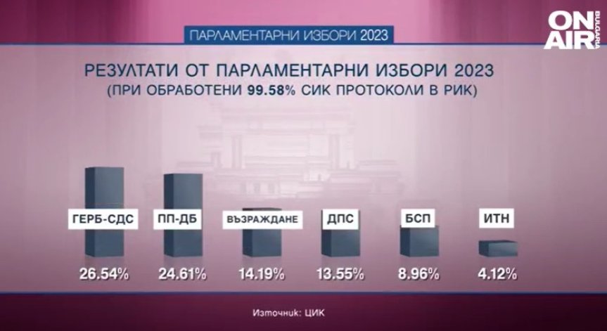 Избори 2023: ГЕРБ-СДС побеждава ПП-ДБ с близо 2% при 99,58% от протоколите