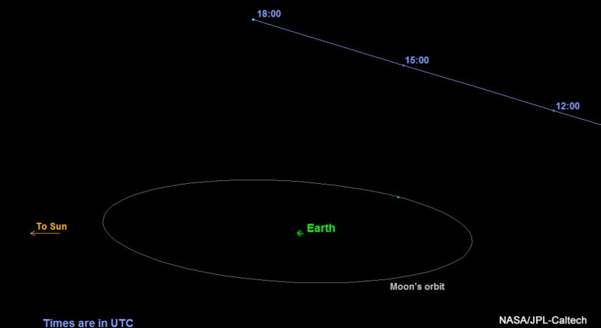 NASA: Астероидът 2015 ТВ145 е лакомство за учените