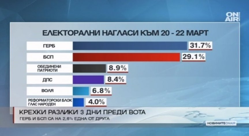 3 дни преди изборите - крехки разлики