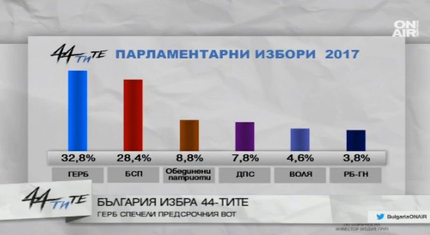 ГЕРБ печели изборите с над 4%, сочат първите резултати