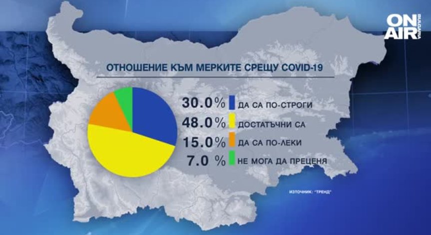 30% от българите искат по-строги мерки срещу Ковид-19