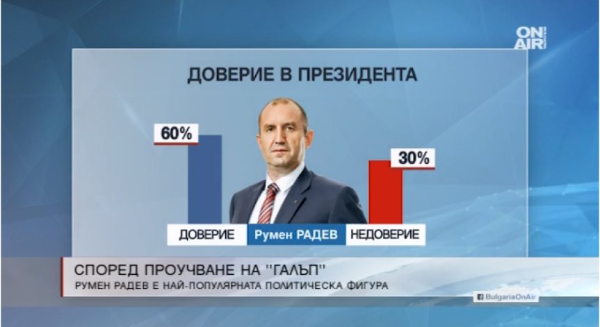 Анкета: президентът Румен Радев е най-популярната политическа фигура в страната