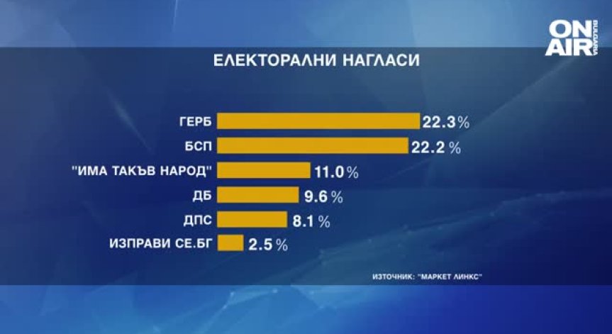 БСП и ГЕРБ с почти еднакъв резултат при избори днес