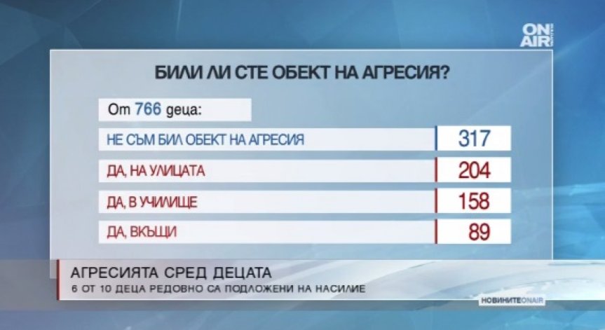 Всяко шесто дете редовно е подложено на насилие